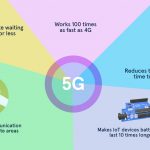 5G and its impact on the Application development
